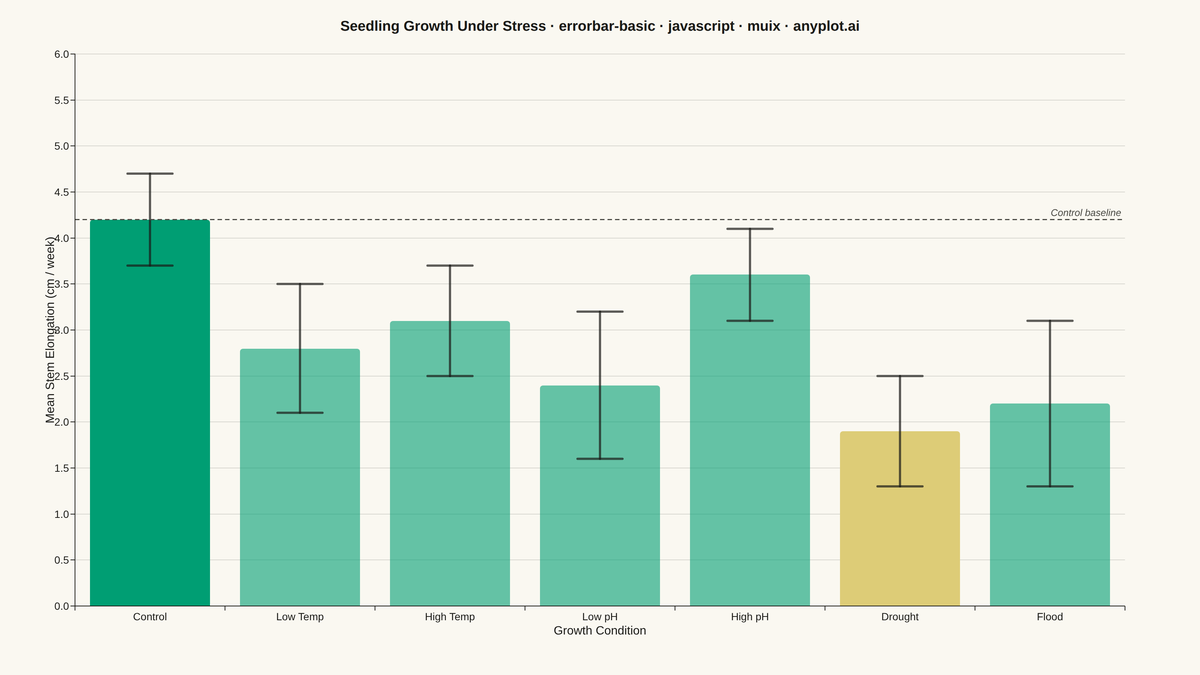 Basic Error Bar Plot rendered with MUI X Charts