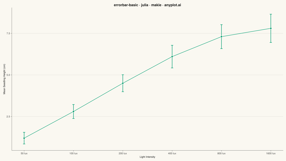 Basic Error Bar Plot rendered with Makie.jl
