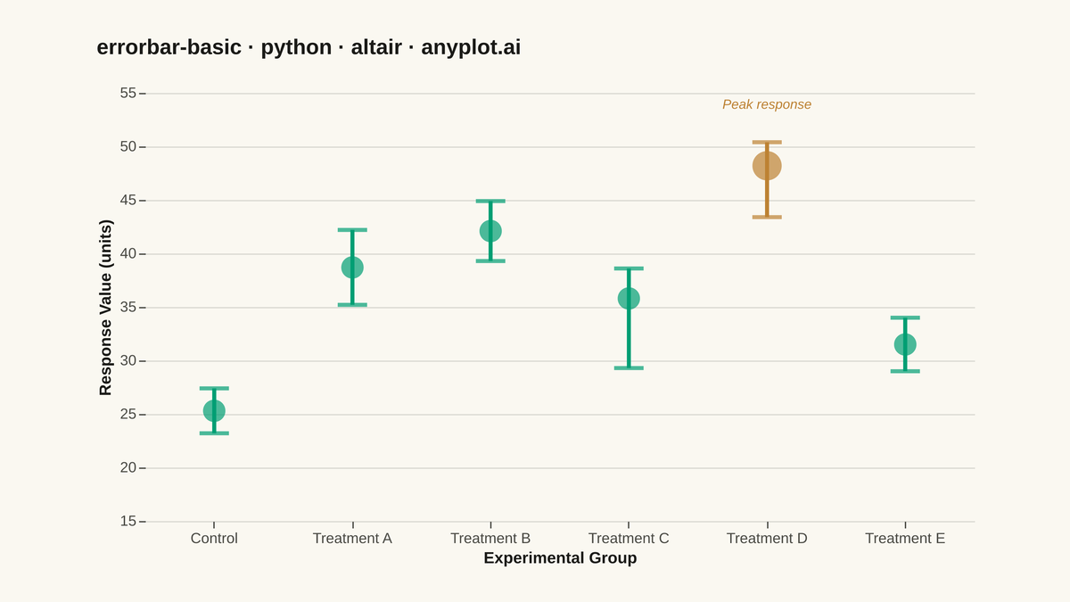 Basic Error Bar Plot rendered with Altair