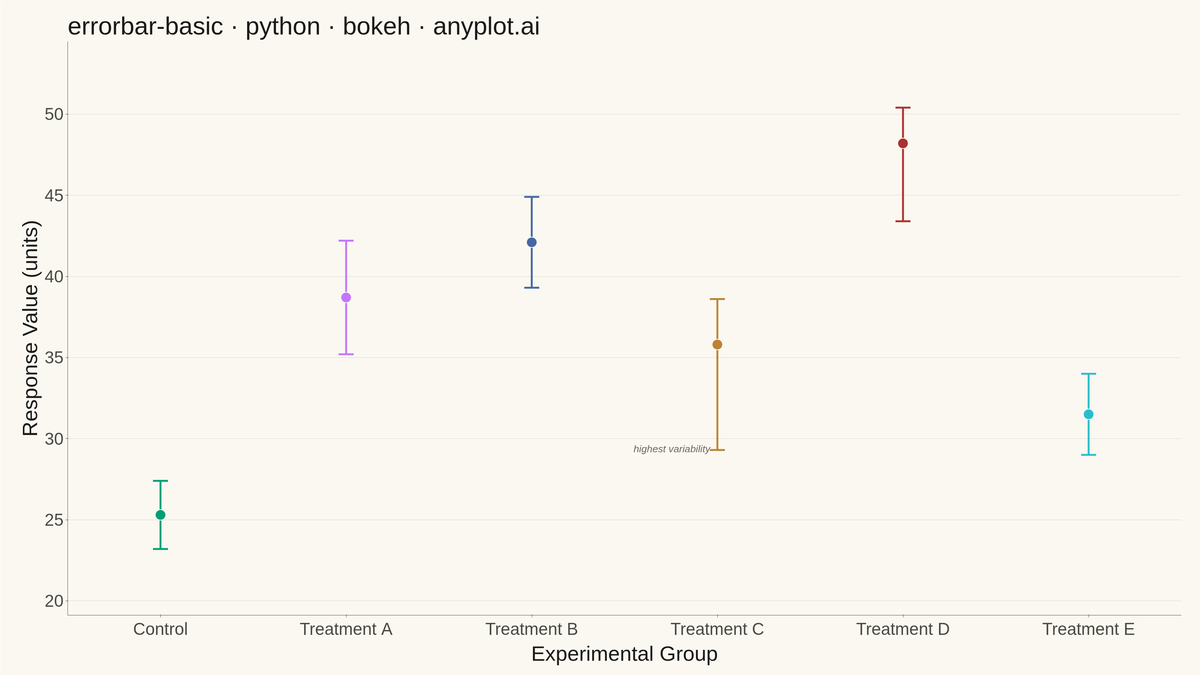 Basic Error Bar Plot rendered with Bokeh