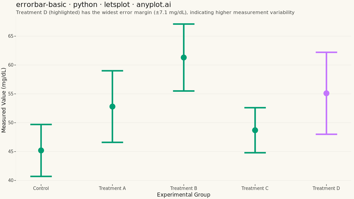 Basic Error Bar Plot rendered with lets-plot