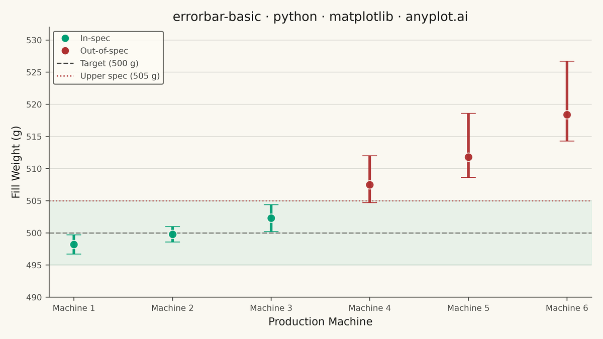 Basic Error Bar Plot rendered with Matplotlib