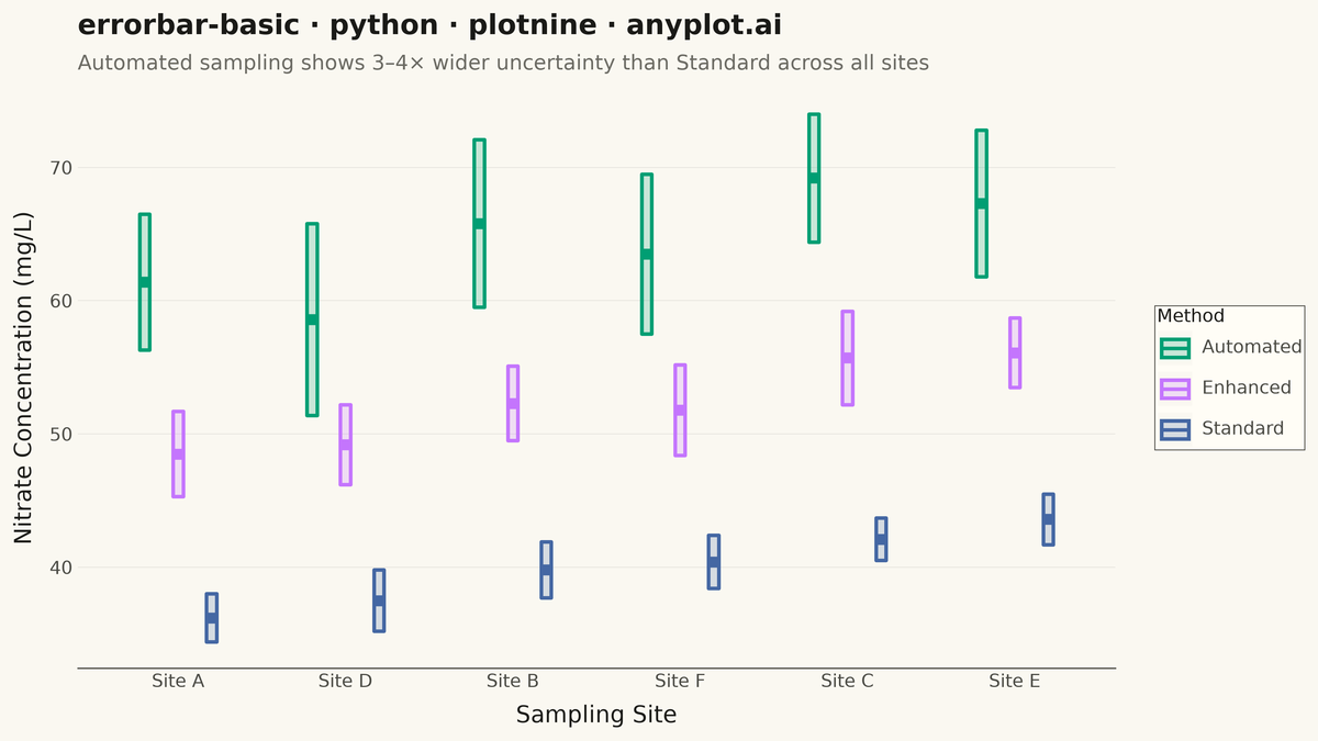 Basic Error Bar Plot rendered with plotnine