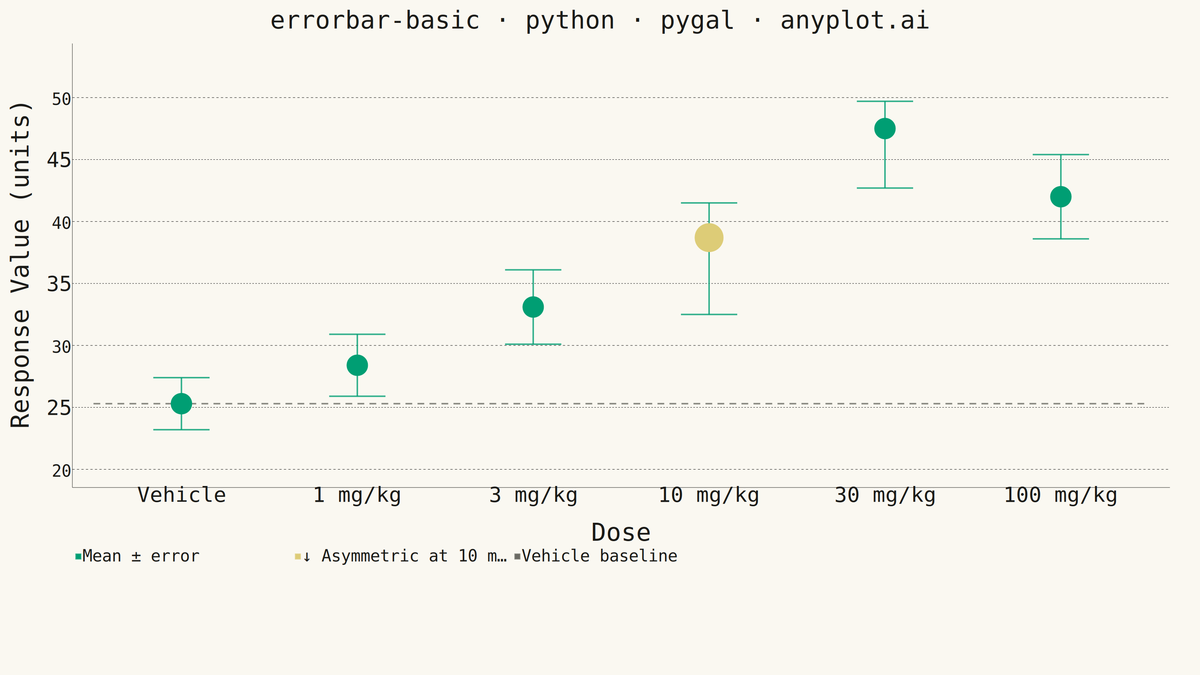 Basic Error Bar Plot rendered with Pygal
