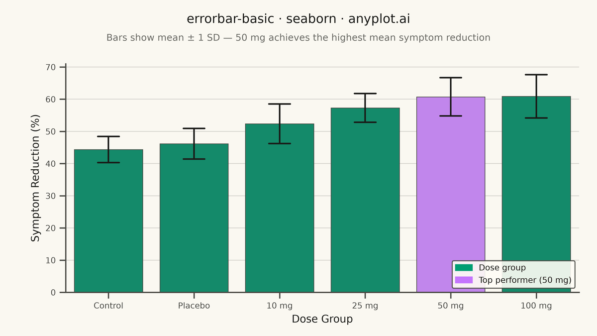 Basic Error Bar Plot rendered with Seaborn