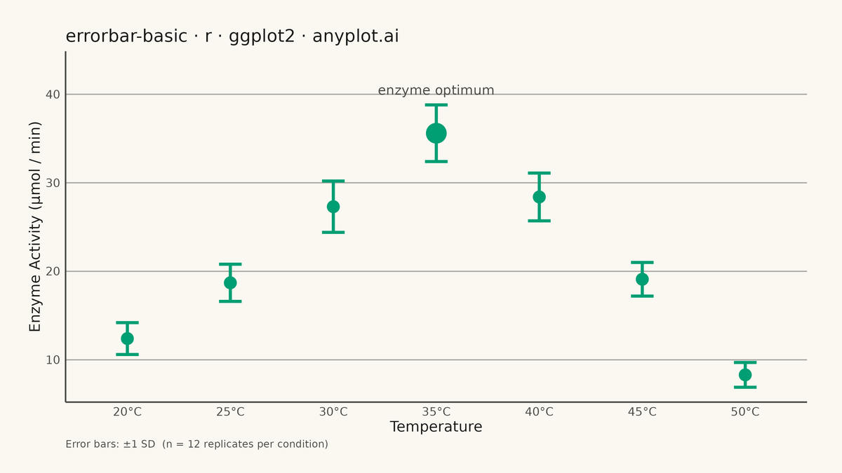 Basic Error Bar Plot rendered with ggplot2