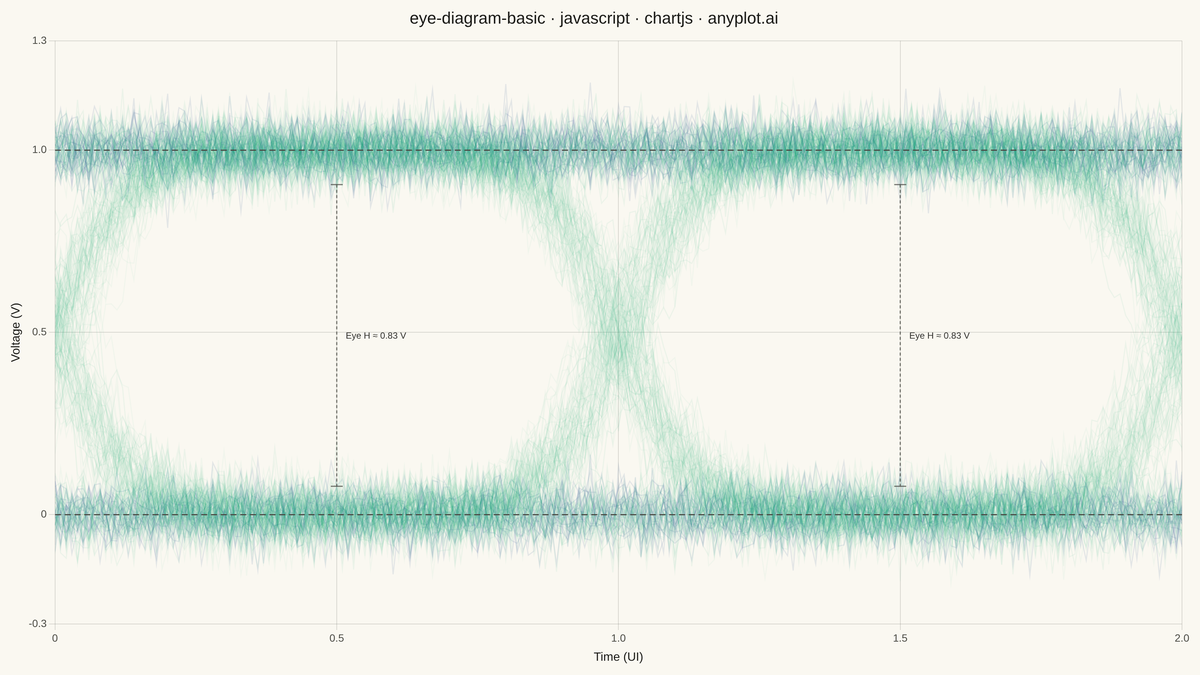 Signal Integrity Eye Diagram rendered with Chart.js