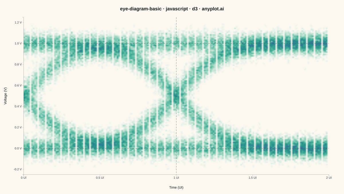 Signal Integrity Eye Diagram rendered with D3.js