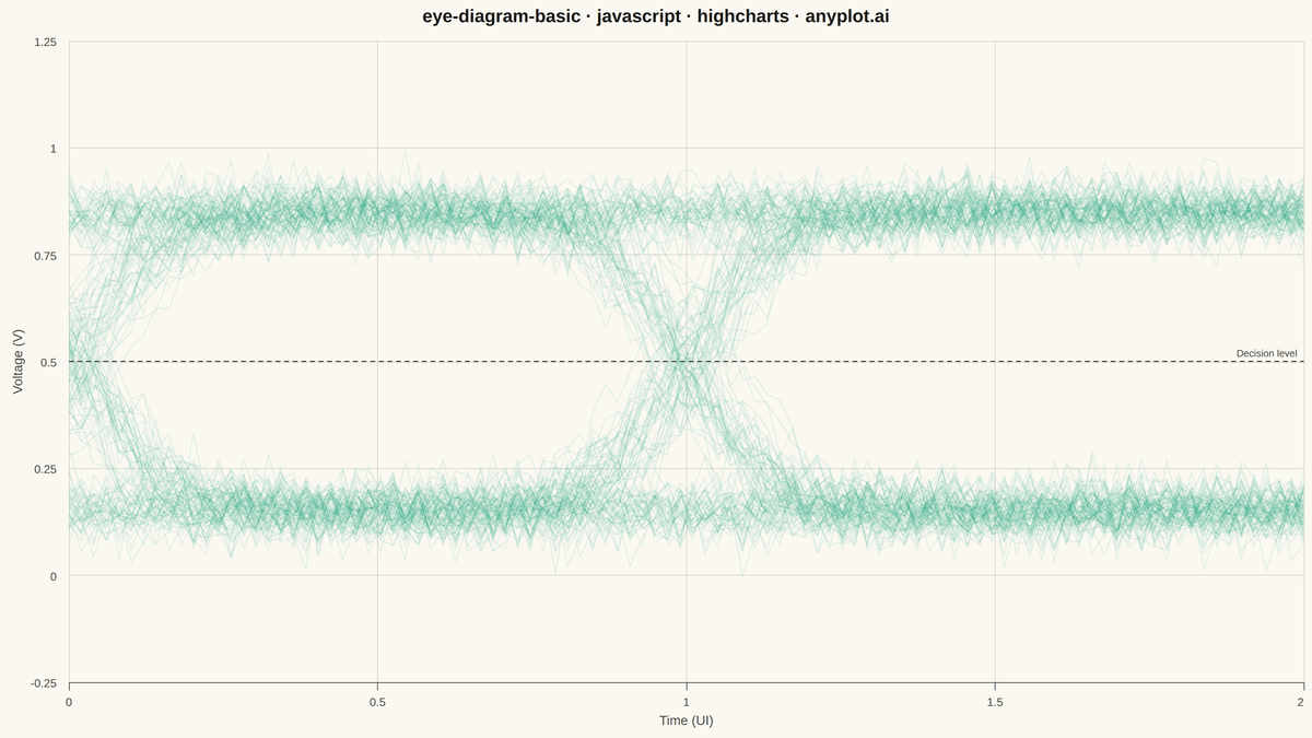 Signal Integrity Eye Diagram rendered with Highcharts