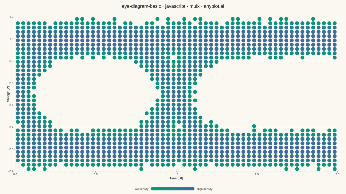 Signal Integrity Eye Diagram rendered with MUI X Charts
