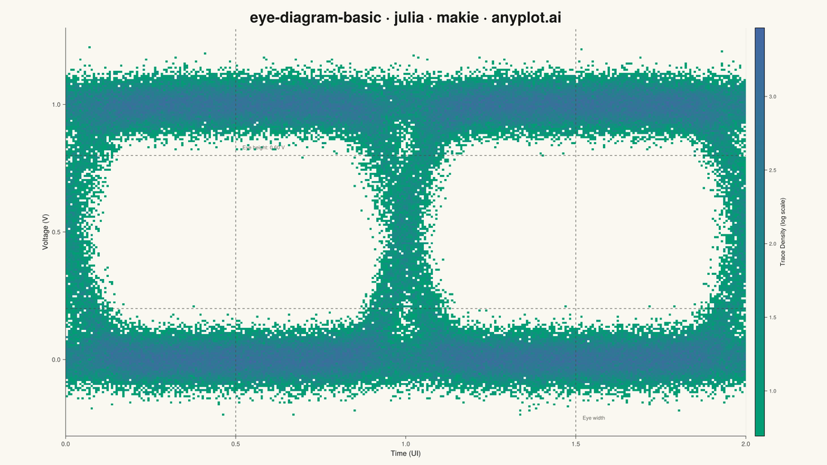 Signal Integrity Eye Diagram rendered with Makie.jl