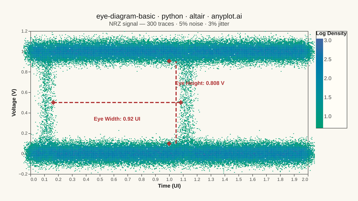 Signal Integrity Eye Diagram rendered with Altair