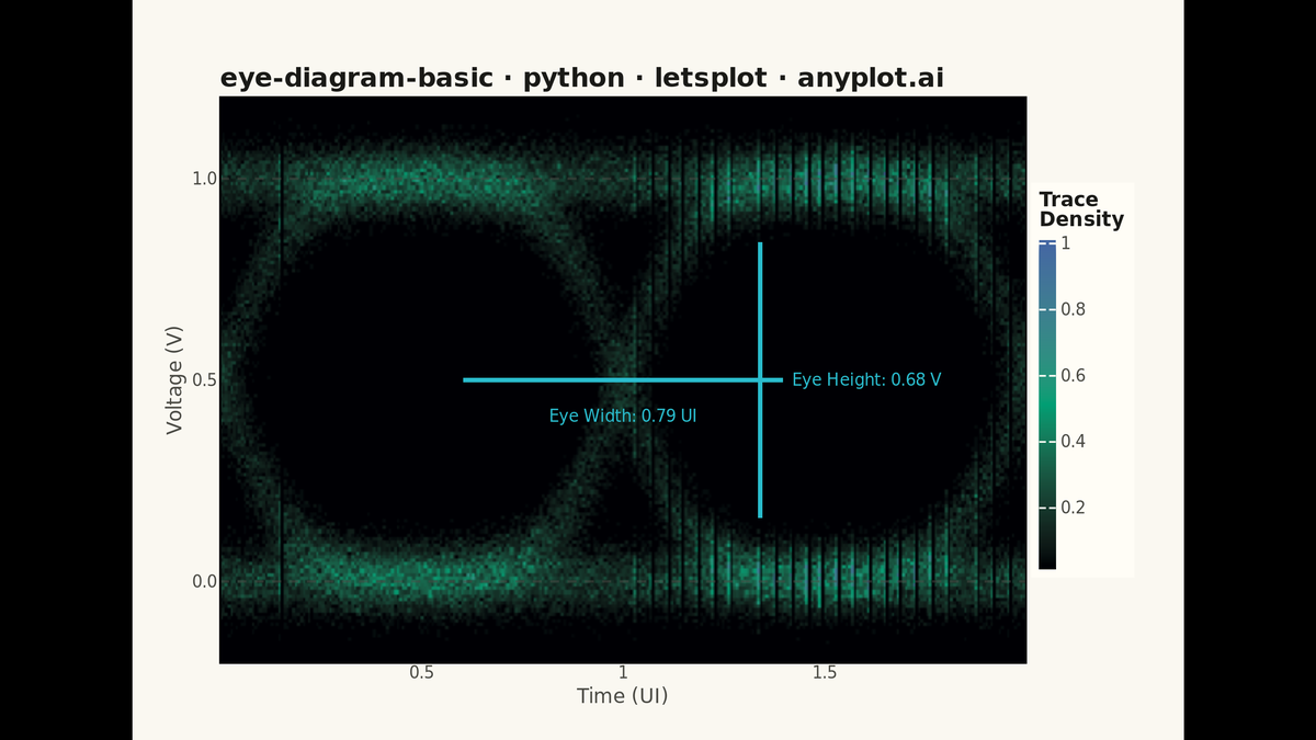 Signal Integrity Eye Diagram rendered with lets-plot