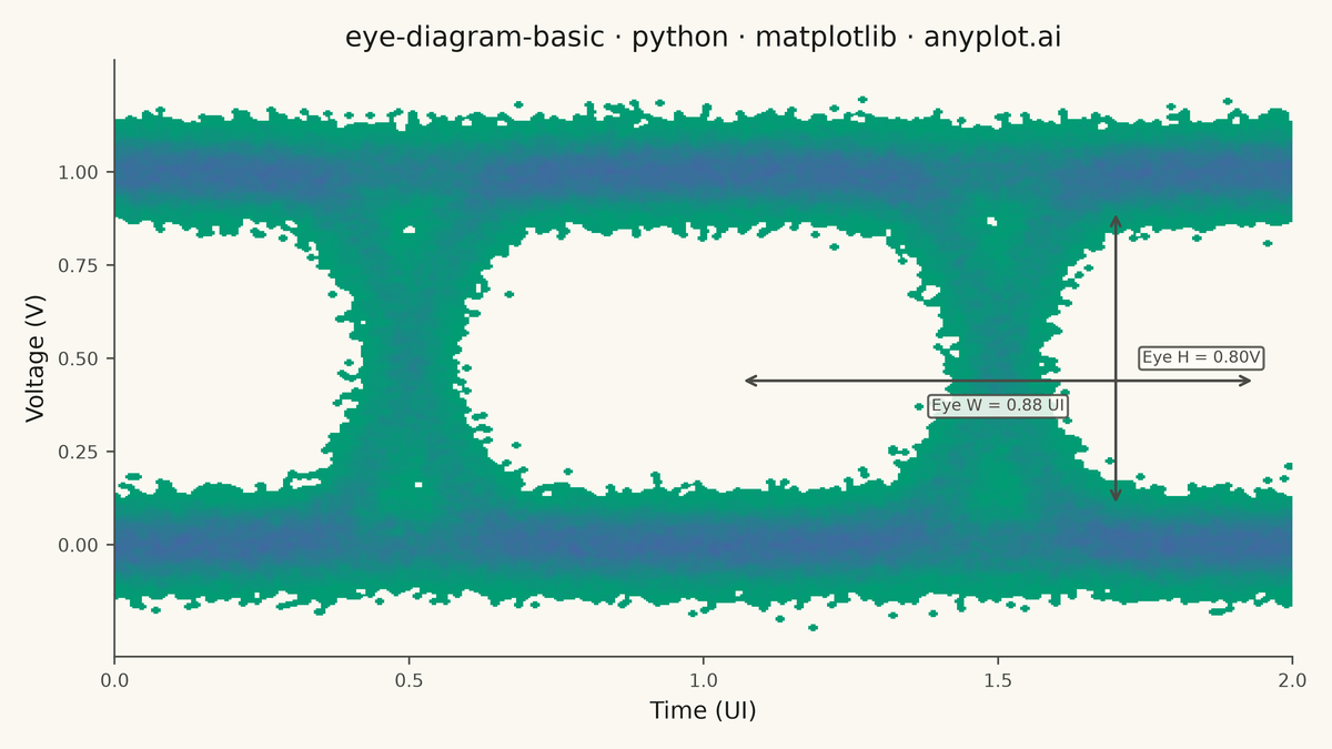 Signal Integrity Eye Diagram rendered with Matplotlib