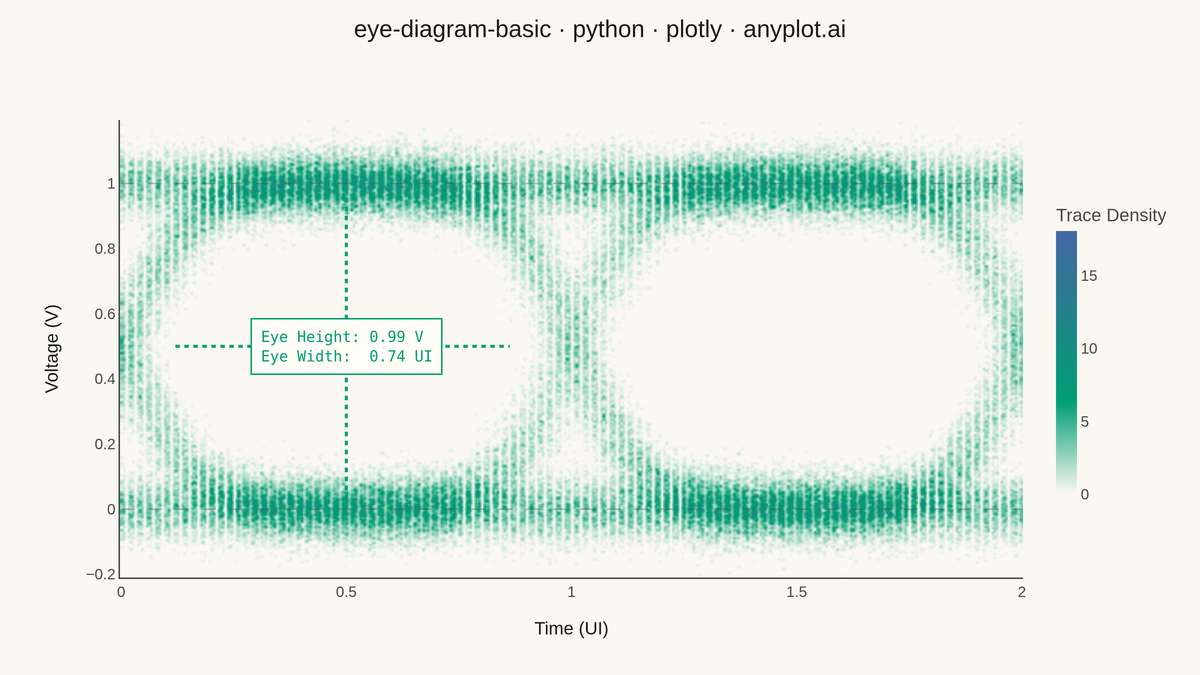 Signal Integrity Eye Diagram rendered with Plotly