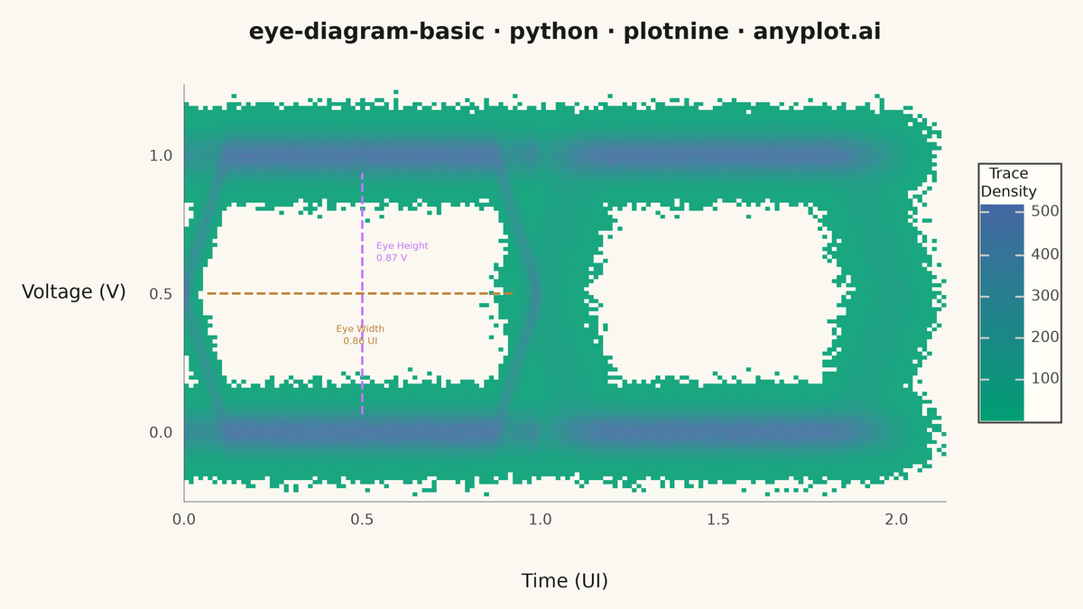 Signal Integrity Eye Diagram rendered with plotnine