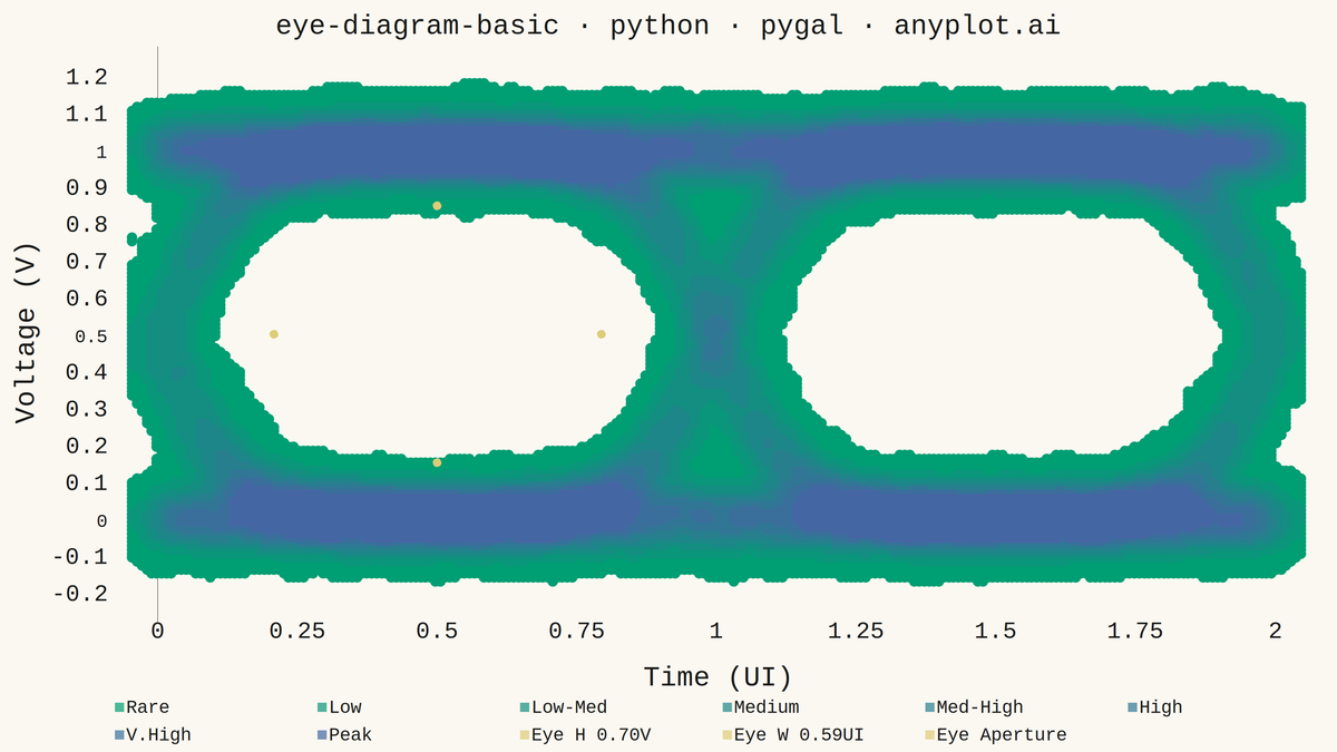 Signal Integrity Eye Diagram rendered with Pygal