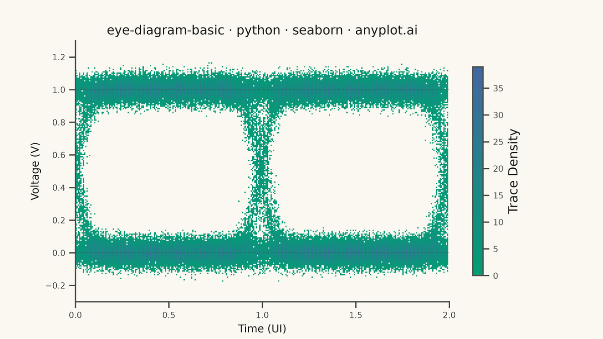 Signal Integrity Eye Diagram rendered with Seaborn