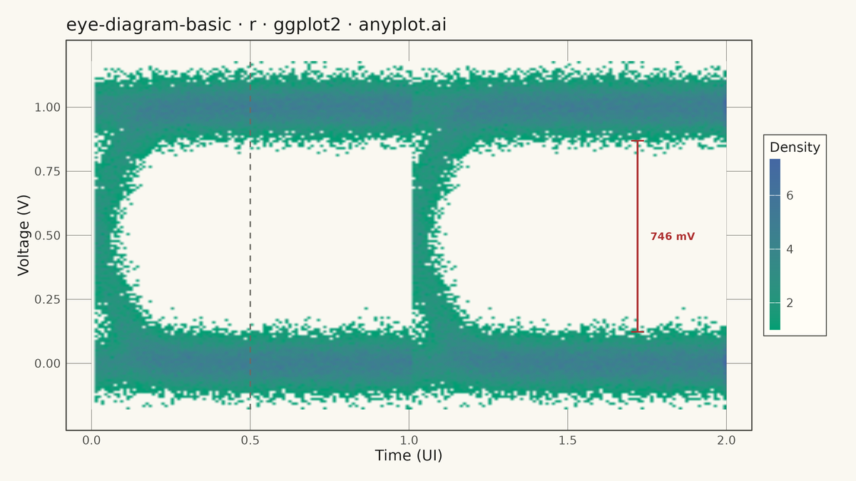 Signal Integrity Eye Diagram rendered with ggplot2