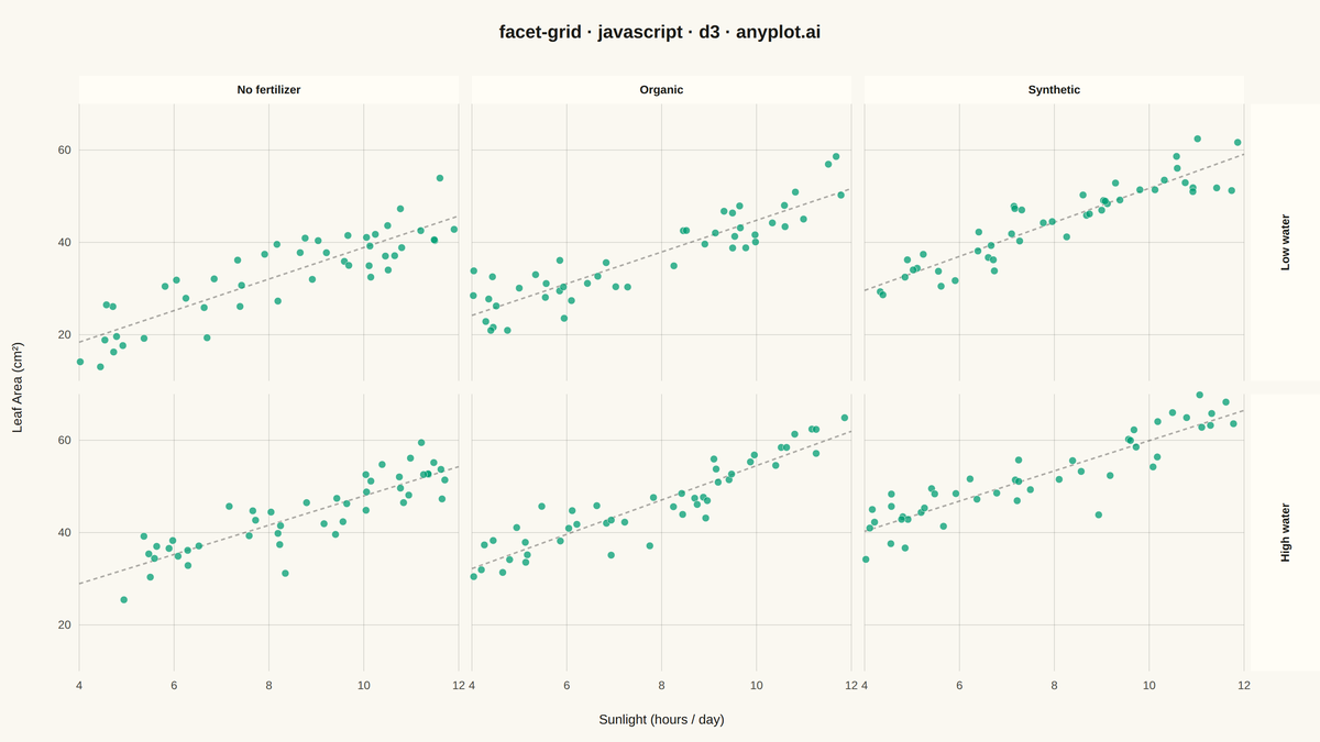 Faceted Grid Plot rendered with D3.js