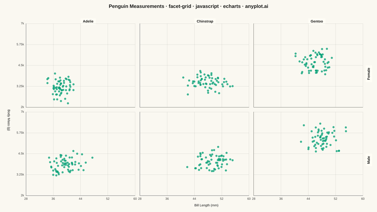 Faceted Grid Plot rendered with Apache ECharts