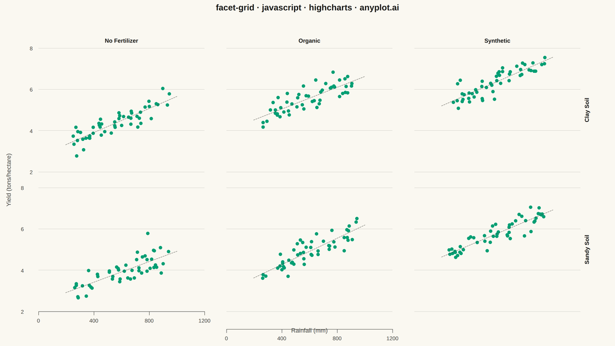 Faceted Grid Plot rendered with Highcharts