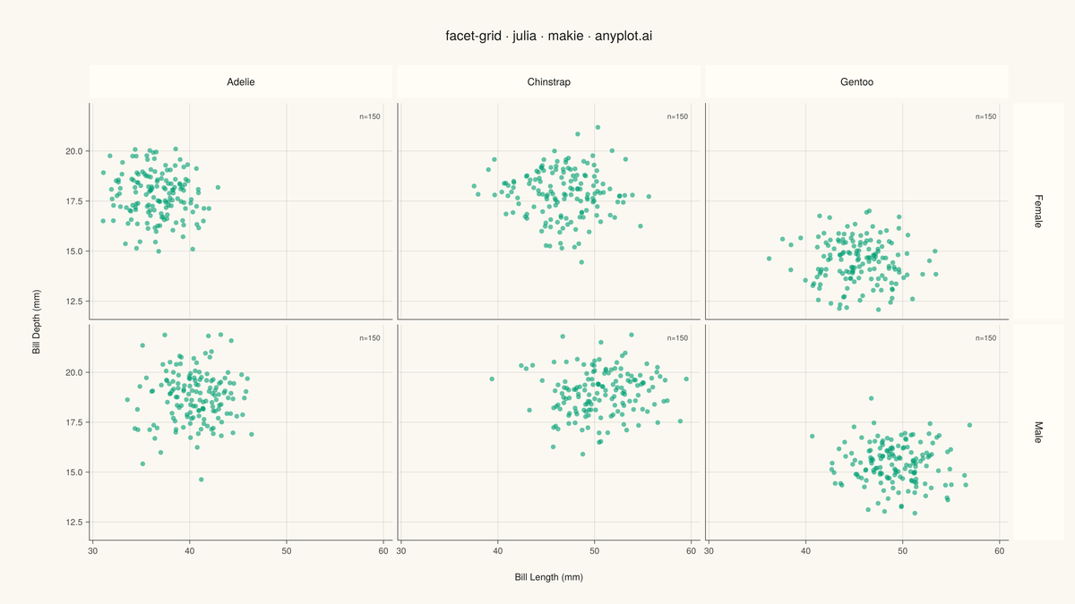 Faceted Grid Plot rendered with Makie.jl