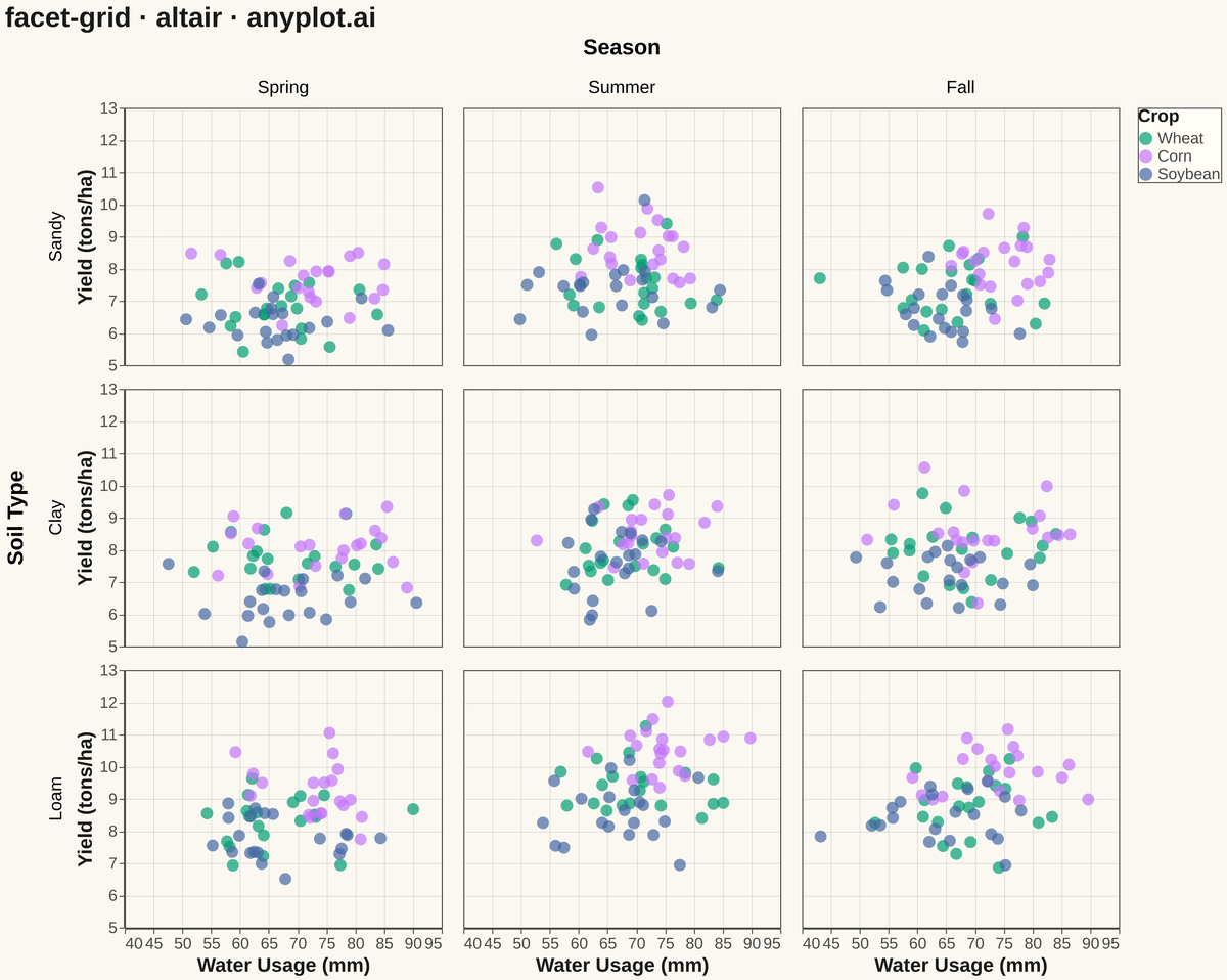 Faceted Grid Plot rendered with Altair