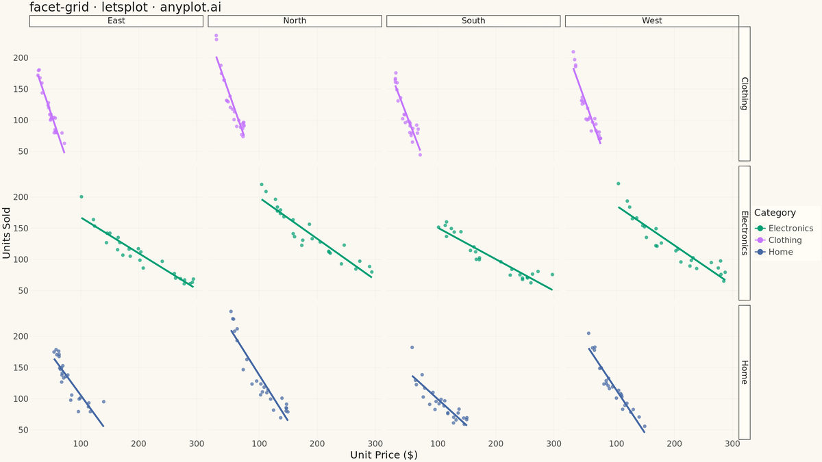 Faceted Grid Plot rendered with lets-plot