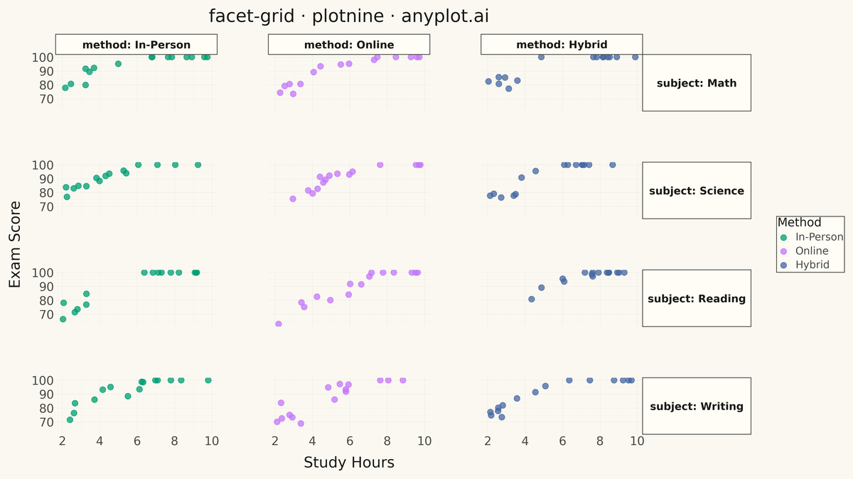 Faceted Grid Plot rendered with plotnine