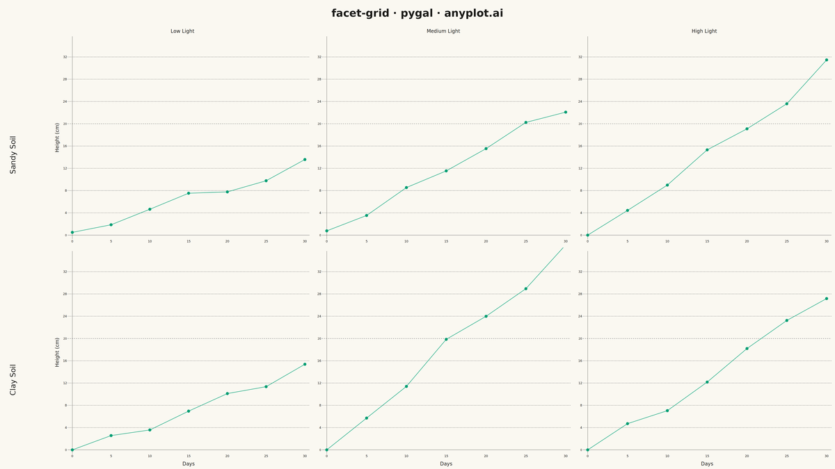 Faceted Grid Plot rendered with Pygal