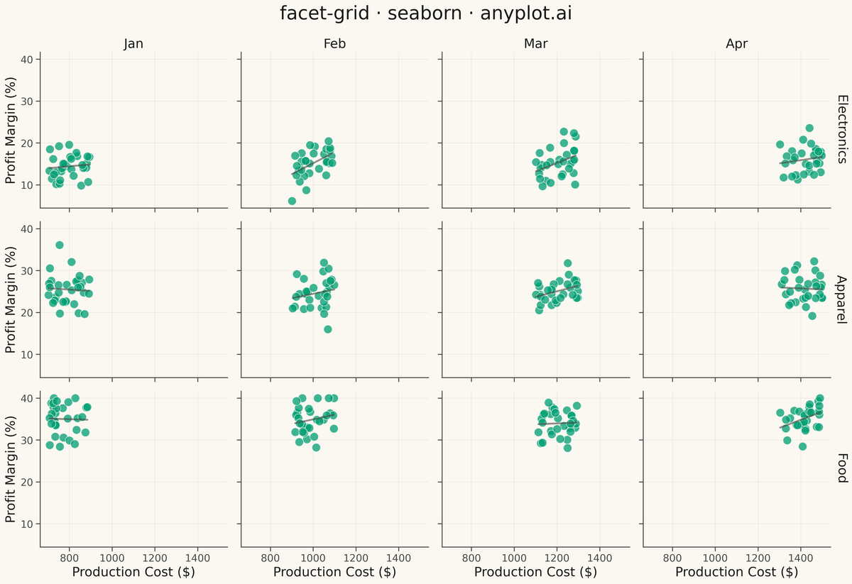 Faceted Grid Plot rendered with Seaborn
