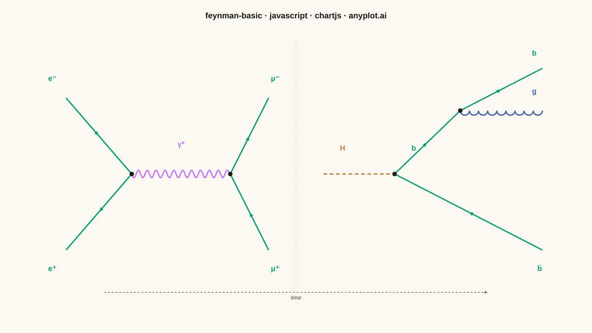 Feynman Diagram for Particle Interactions rendered with Chart.js