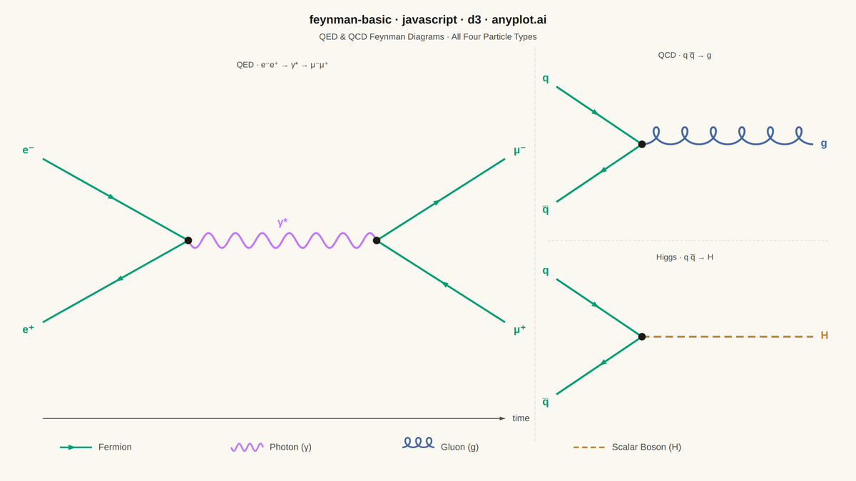 Feynman Diagram for Particle Interactions rendered with D3.js