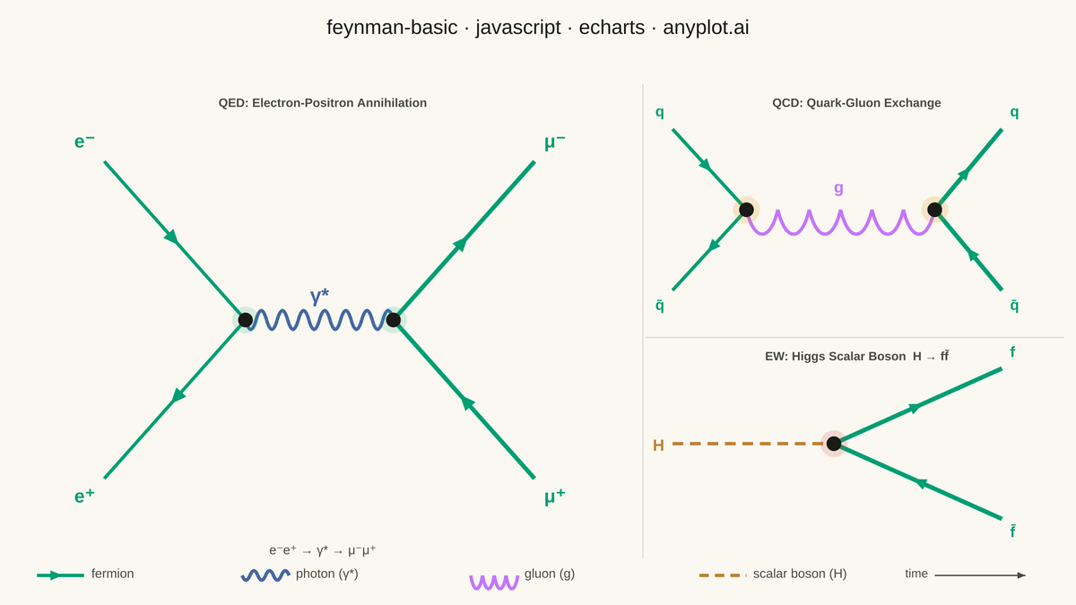Feynman Diagram for Particle Interactions rendered with Apache ECharts