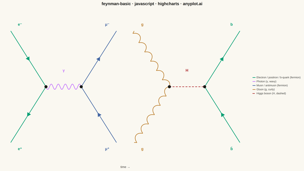 Feynman Diagram for Particle Interactions rendered with Highcharts