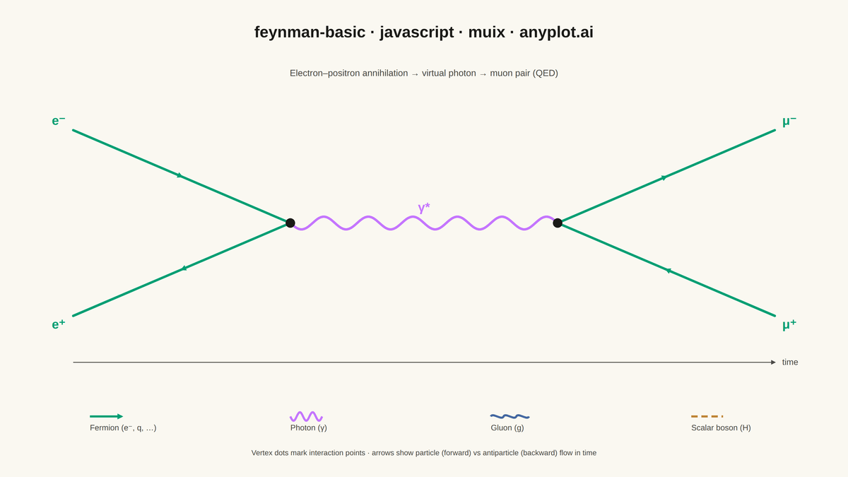 Feynman Diagram for Particle Interactions rendered with MUI X Charts