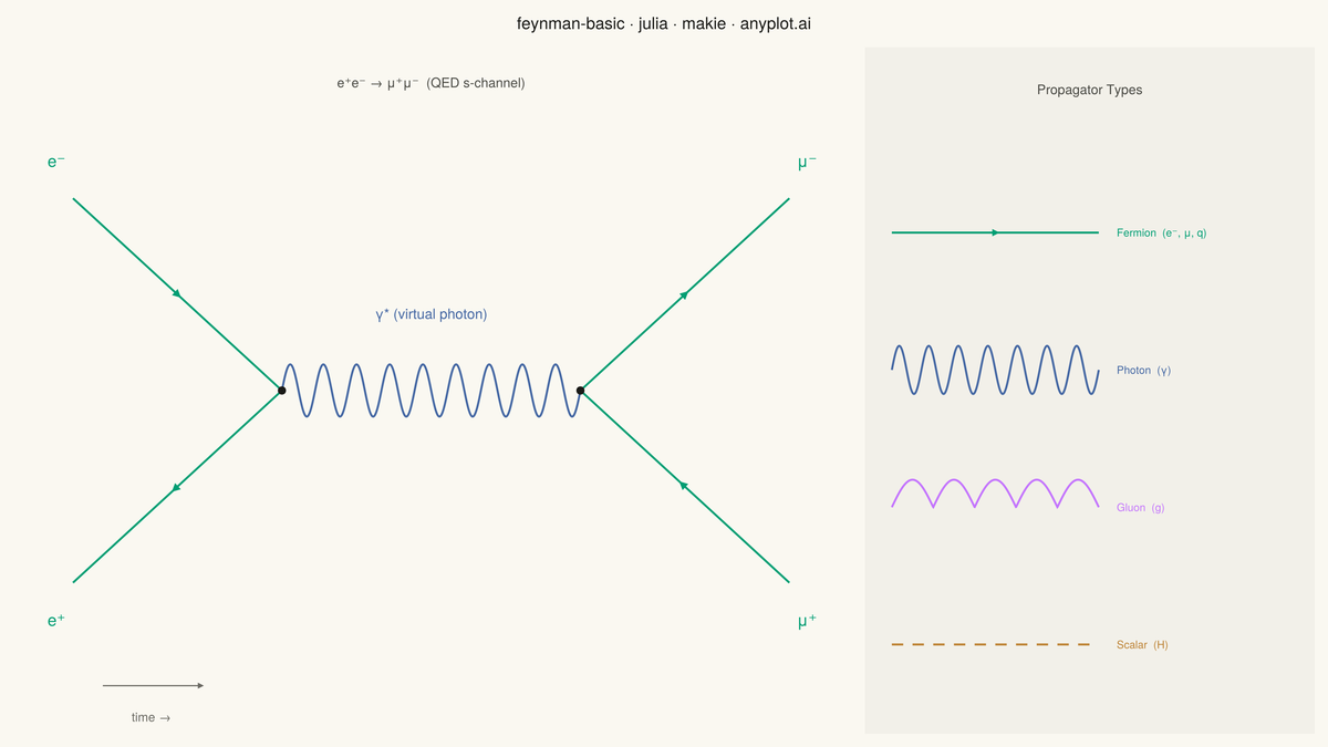 Feynman Diagram for Particle Interactions rendered with Makie.jl