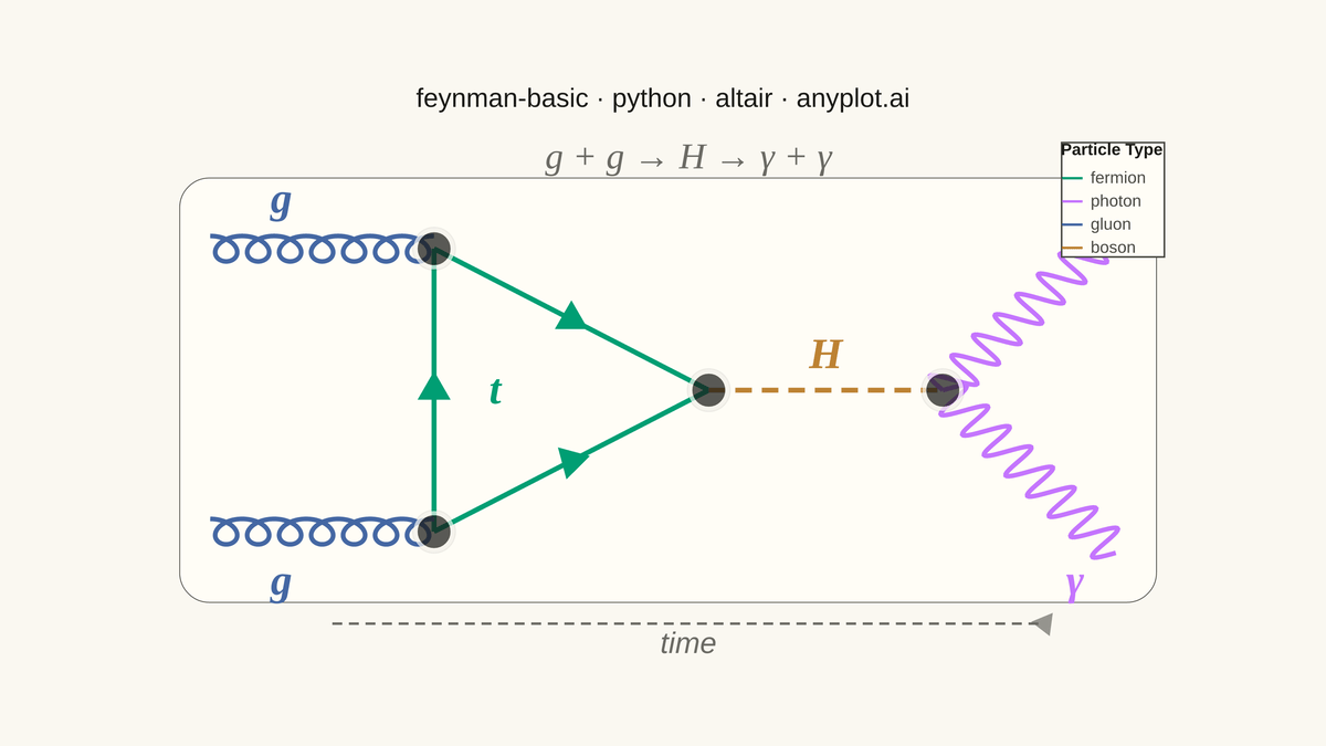 Feynman Diagram for Particle Interactions