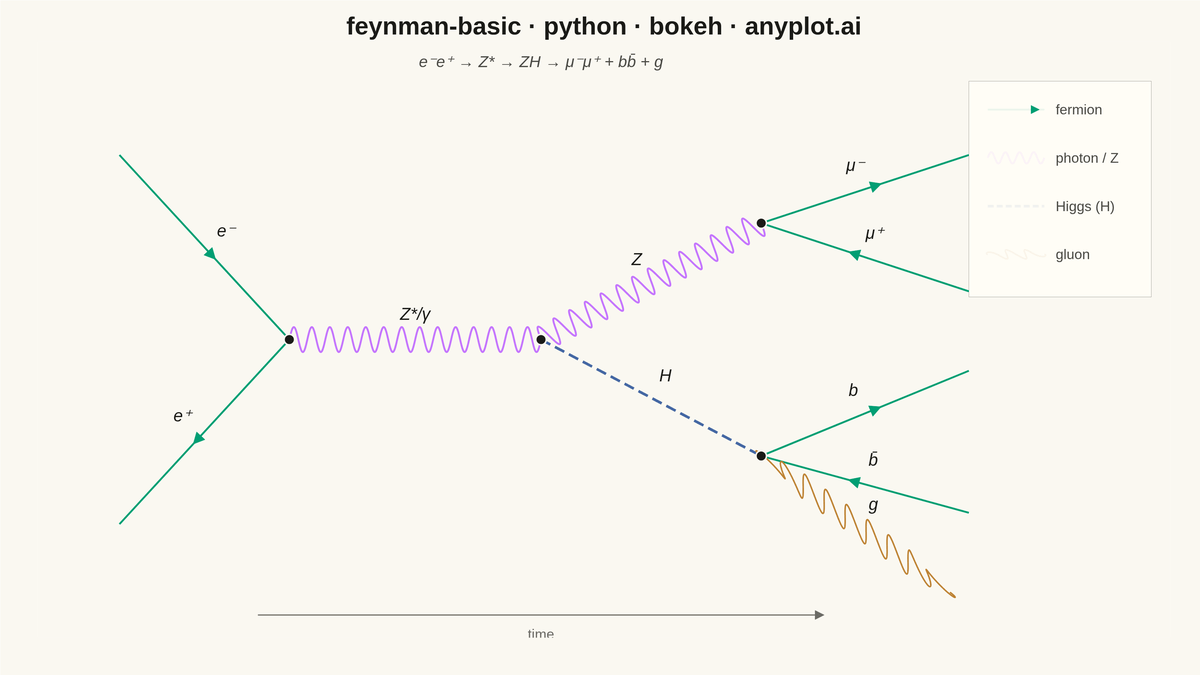 Feynman Diagram for Particle Interactions rendered with Bokeh