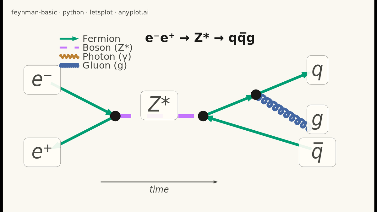 Feynman Diagram for Particle Interactions rendered with lets-plot