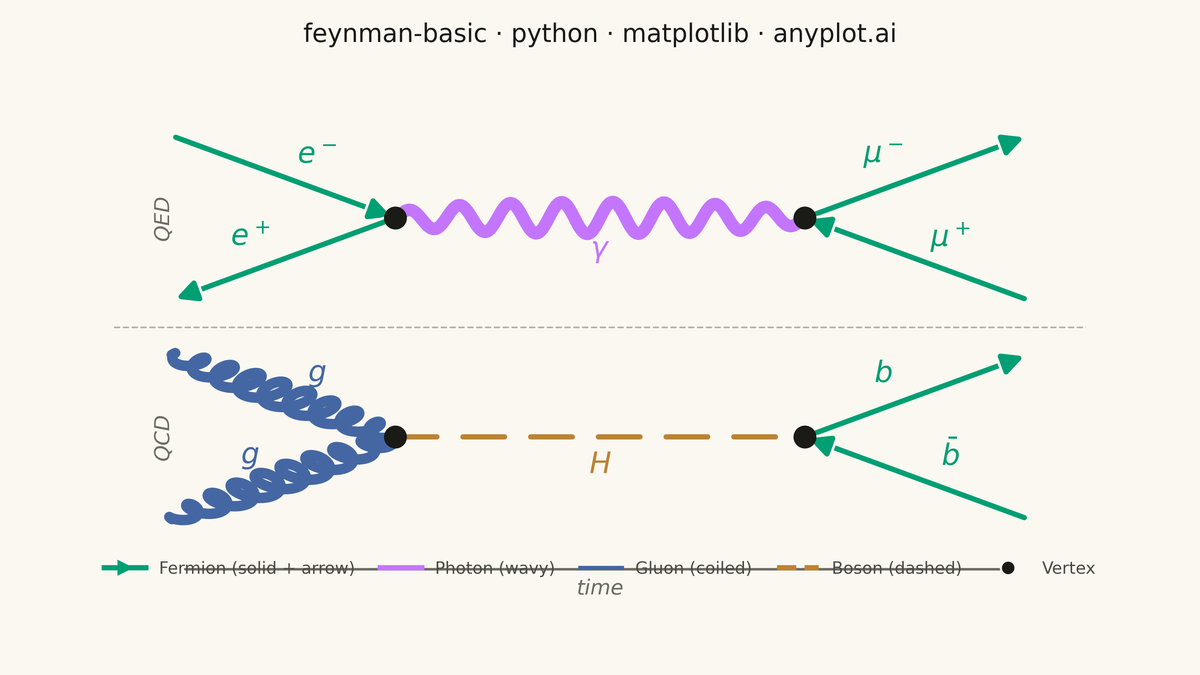 Feynman Diagram for Particle Interactions rendered with Matplotlib
