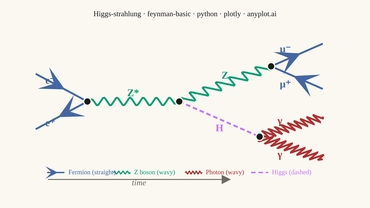 Feynman Diagram for Particle Interactions rendered with Plotly