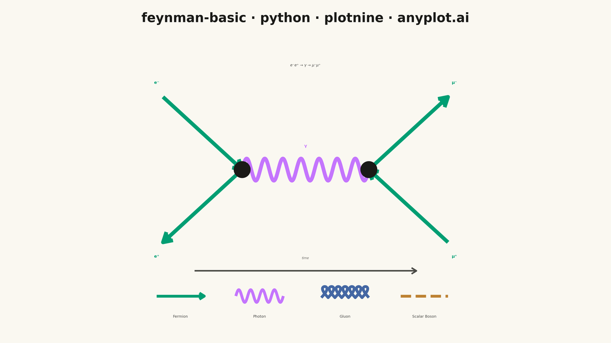 Feynman Diagram for Particle Interactions rendered with plotnine