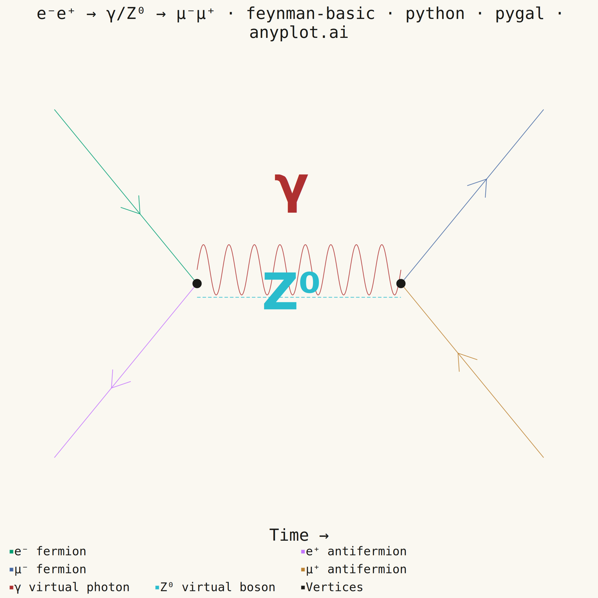 Feynman Diagram for Particle Interactions rendered with Pygal