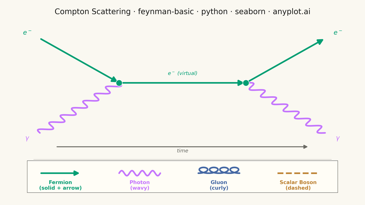 Feynman Diagram for Particle Interactions rendered with Seaborn