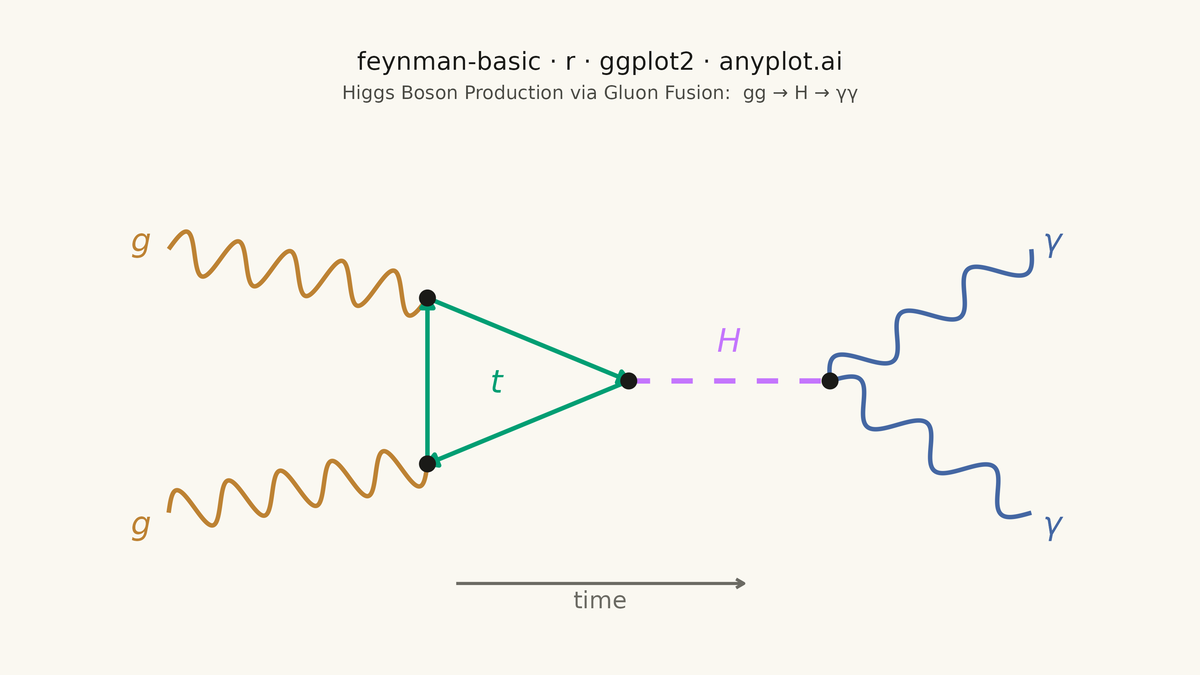 Feynman Diagram for Particle Interactions rendered with ggplot2