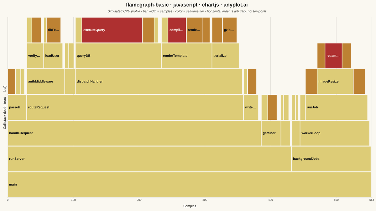 Flame Graph for Performance Profiling rendered with Chart.js