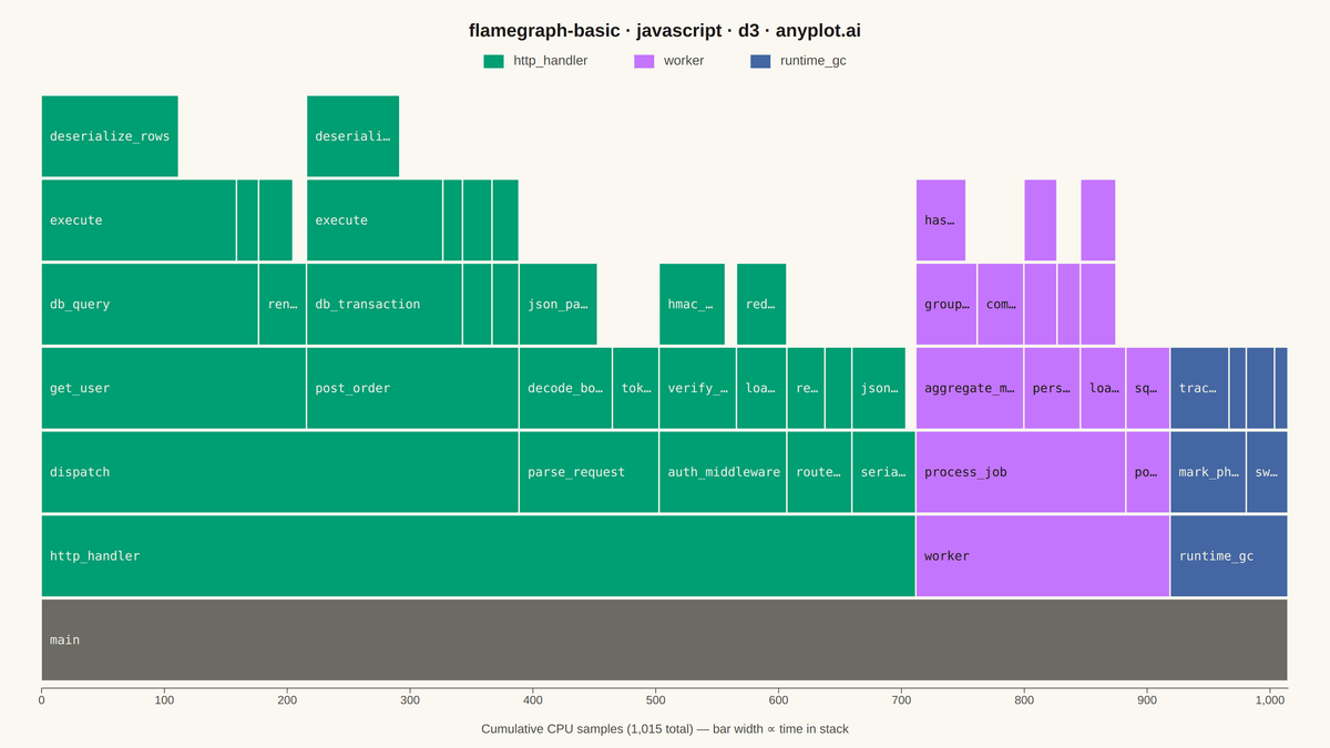 Flame Graph for Performance Profiling rendered with D3.js