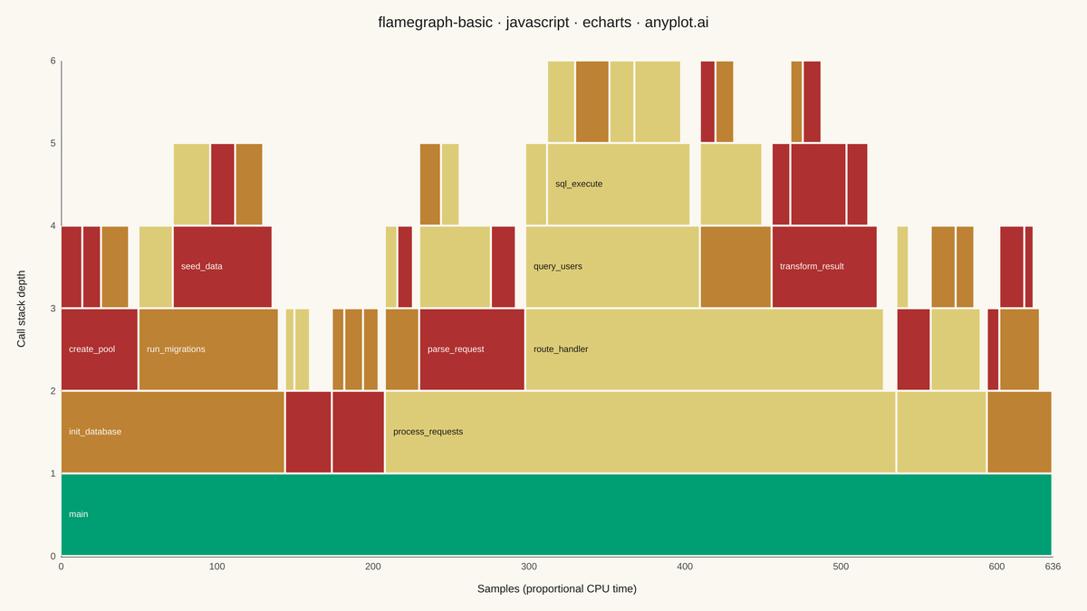 Flame Graph for Performance Profiling rendered with Apache ECharts